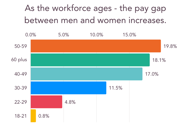 As the workforce ages - the pay gap between men and women increases