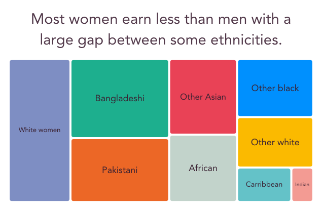 Most women earn less than men with a large gap between different ethnicities