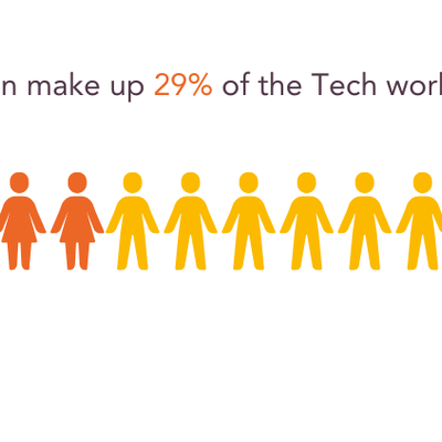 In tech women represent 29% of the workforce