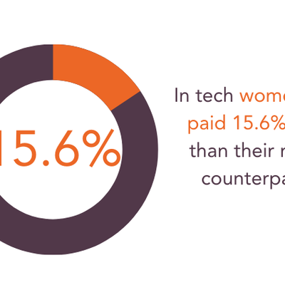 In tech women get paid 15.6% less than men